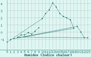 Courbe de l'humidex pour Muehldorf