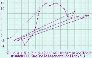 Courbe du refroidissement olien pour Weissenburg