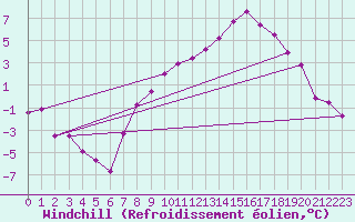 Courbe du refroidissement olien pour Aix-la-Chapelle (All)