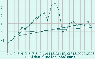 Courbe de l'humidex pour Piz Martegnas