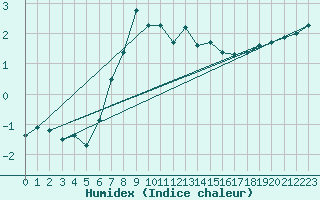 Courbe de l'humidex pour Elblag