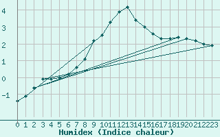 Courbe de l'humidex pour Mont-Saint-Vincent (71)