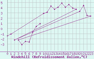 Courbe du refroidissement olien pour Artern