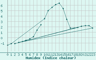 Courbe de l'humidex pour Gulbene