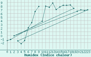 Courbe de l'humidex pour Quickborn