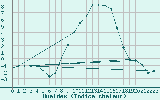 Courbe de l'humidex pour Kyritz