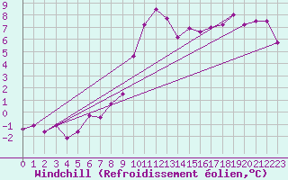 Courbe du refroidissement olien pour High Wicombe Hqstc
