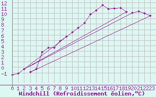Courbe du refroidissement olien pour Casement Aerodrome
