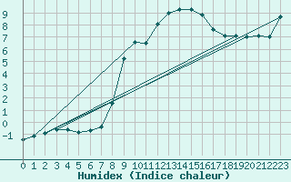 Courbe de l'humidex pour Chamonix-Mont-Blanc (74)