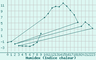 Courbe de l'humidex pour Chamonix-Mont-Blanc (74)