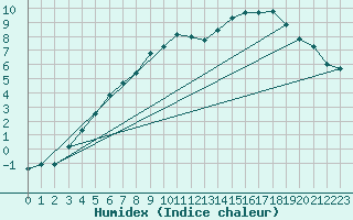 Courbe de l'humidex pour Buresjoen
