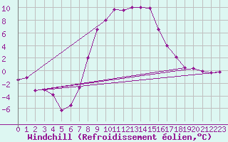 Courbe du refroidissement olien pour Andau