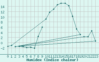 Courbe de l'humidex pour Gardelegen