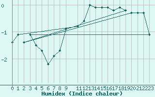 Courbe de l'humidex pour Straubing
