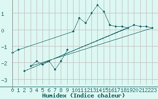 Courbe de l'humidex pour Herstmonceux (UK)