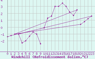 Courbe du refroidissement olien pour Salen-Reutenen