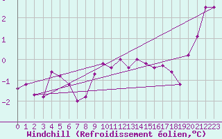 Courbe du refroidissement olien pour Hasvik-Sluskfjellet