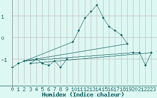 Courbe de l'humidex pour Colmar (68)