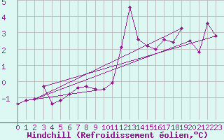 Courbe du refroidissement olien pour Schauenburg-Elgershausen