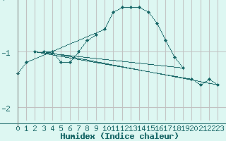 Courbe de l'humidex pour Sala