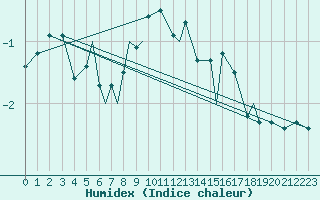 Courbe de l'humidex pour Hasvik