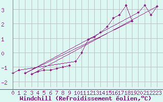 Courbe du refroidissement olien pour Maniitsoq Mittarfia