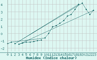 Courbe de l'humidex pour Maniitsoq Mittarfia