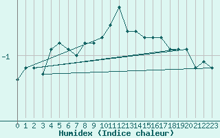 Courbe de l'humidex pour Feldberg-Schwarzwald (All)