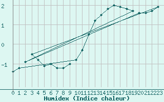 Courbe de l'humidex pour Ruffiac (47)