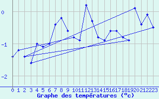 Courbe de tempratures pour Les Diablerets