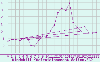 Courbe du refroidissement olien pour Trelly (50)