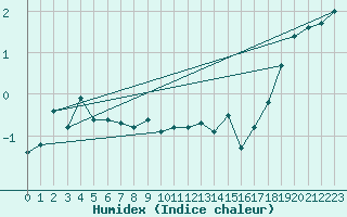 Courbe de l'humidex pour Klevavatnet