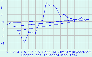 Courbe de tempratures pour Xonrupt-Longemer (88)