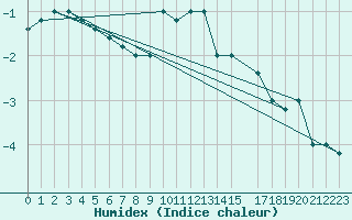 Courbe de l'humidex pour S. Valentino Alla Muta