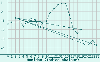 Courbe de l'humidex pour Grand Saint Bernard (Sw)