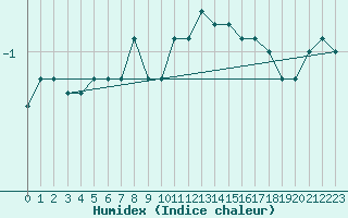 Courbe de l'humidex pour Feuerkogel