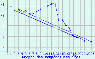 Courbe de tempratures pour Klippeneck