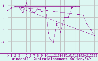 Courbe du refroidissement olien pour Malin Head