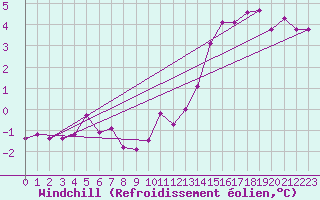 Courbe du refroidissement olien pour Torun