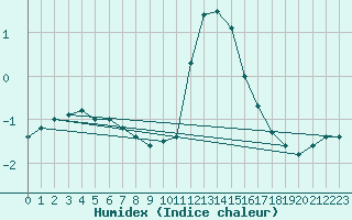 Courbe de l'humidex pour Arcen Aws