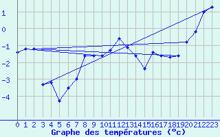 Courbe de tempratures pour Bjornholt