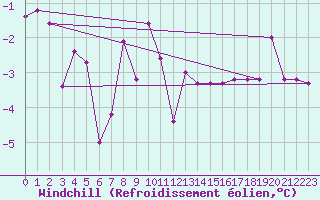 Courbe du refroidissement olien pour Meiningen