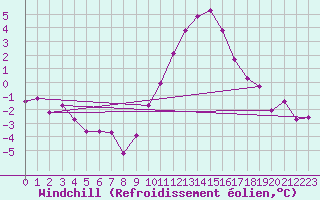 Courbe du refroidissement olien pour Lans-en-Vercors (38)