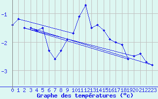 Courbe de tempratures pour Lysa Hora