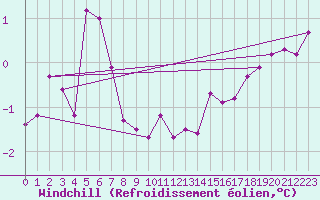 Courbe du refroidissement olien pour Leba