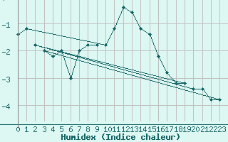 Courbe de l'humidex pour Pian Rosa (It)