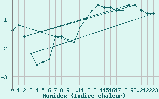 Courbe de l'humidex pour Fribourg (All)