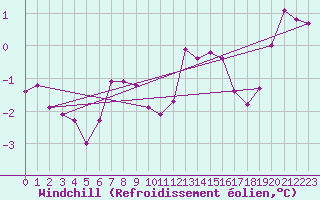Courbe du refroidissement olien pour Sermange-Erzange (57)