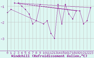 Courbe du refroidissement olien pour Rhyl