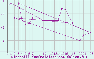 Courbe du refroidissement olien pour Melle (Be)